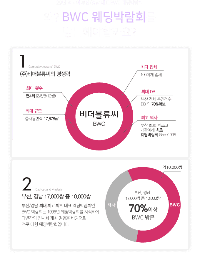 BWC 부산 벡스코 웨딩박람회 이미지